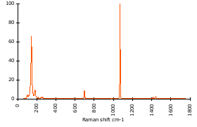 Raman Spectrum of Strontianite (84)
